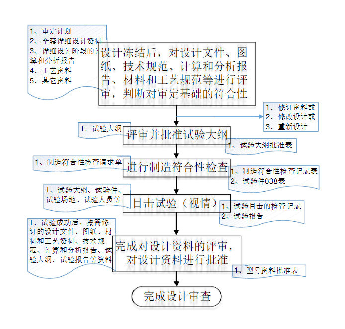 试验取证流程图
