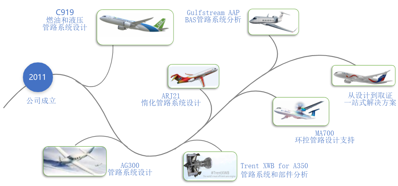 设计- 伊顿上飞（上海）航空管路制造有限公司